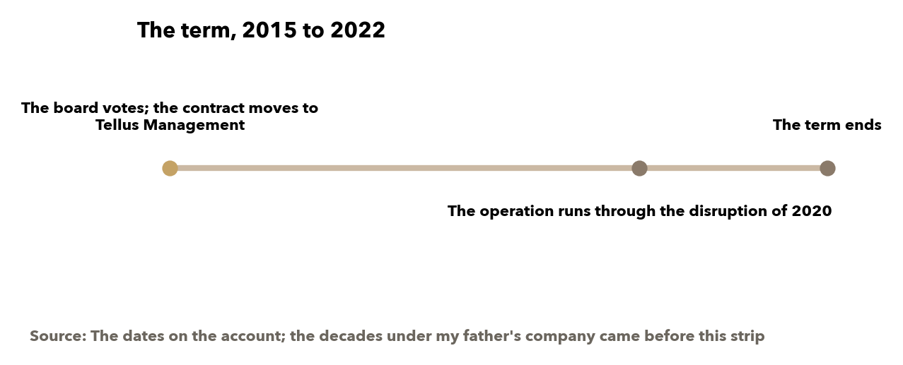 The term Tellus Management held the account, from the vote to the end. Source: the dates on the account.